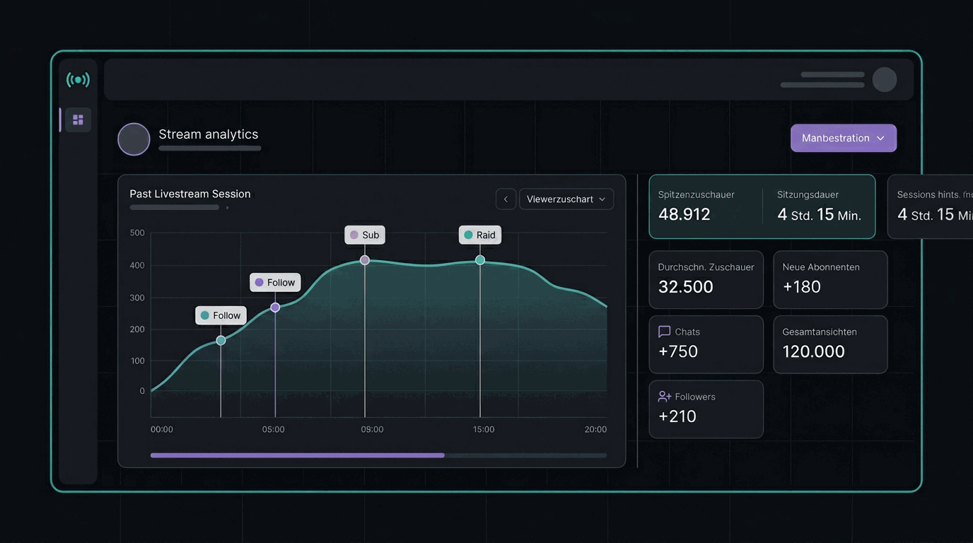 Dashboard: Twitch Stream Analyse mit Zuschauer-Verlauf und Event-Markern Follow, Sub, Raid auf einer Timeline